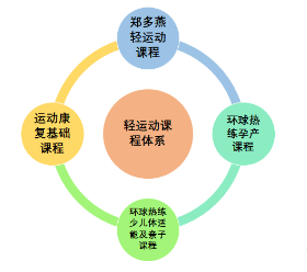 郑多燕环球热练开创 全新专属女性轻运动课程体系